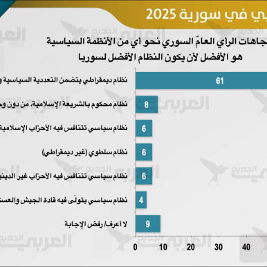 نتائج المؤشر العربي في سورية 2025: 56% يرون المسار في الاتجاه الصحيح
