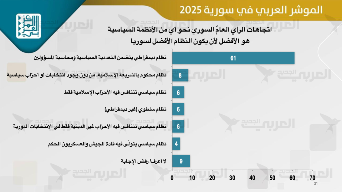 نتائج المؤشر العربي في سورية 2025: 56% يرون المسار في الاتجاه الصحيح